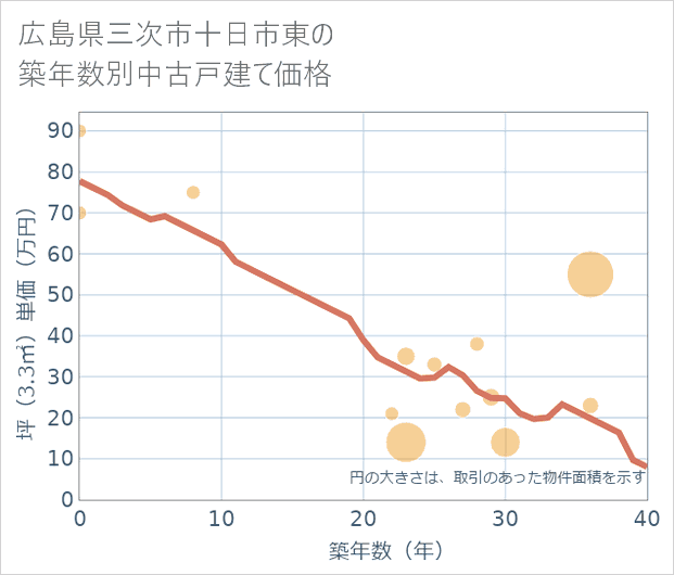広島県三次市十日市東の築年数別の中古戸建て坪単価