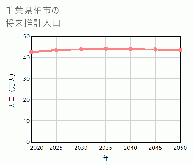 柏市の将来推計人口