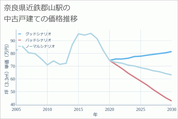 近鉄郡山駅（奈良県）の中古戸建て価格推移