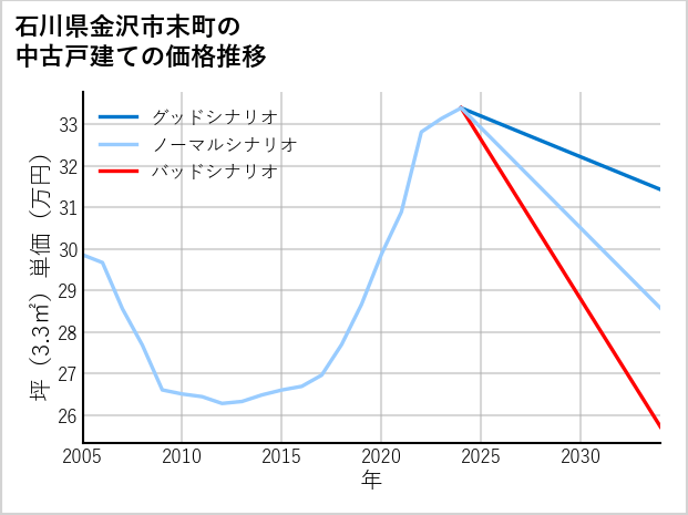 石川県金沢市末町の中古戸建て価格推移