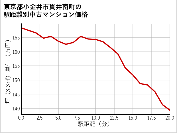東京都小金井市貫井南町の徒歩距離別の中古マンション坪単価