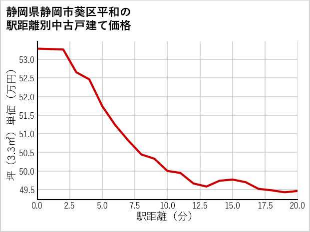 静岡県静岡市葵区平和の徒歩距離別の中古戸建て坪単価