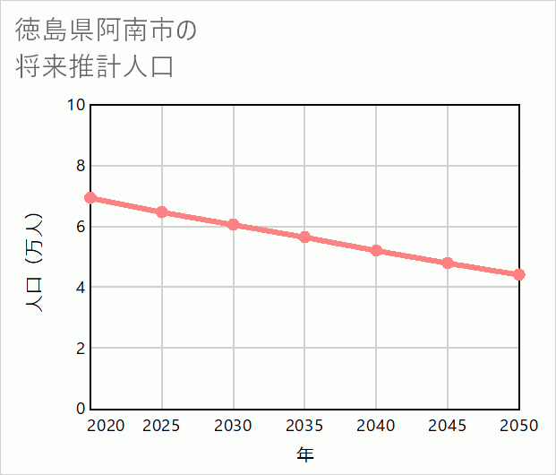 阿南市の将来推計人口