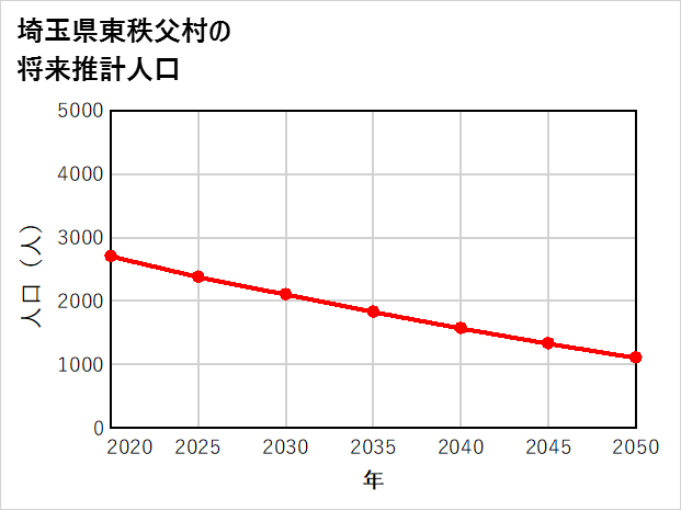 東秩父村の将来推計人口