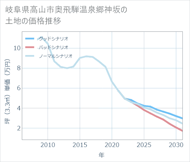 岐阜県高山市奥飛騨温泉郷神坂の土地価格推移