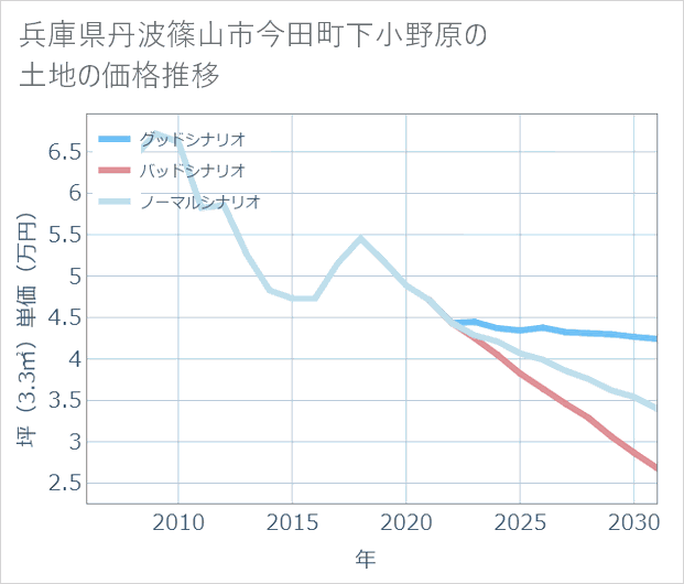 兵庫県丹波篠山市今田町下小野原の土地価格推移