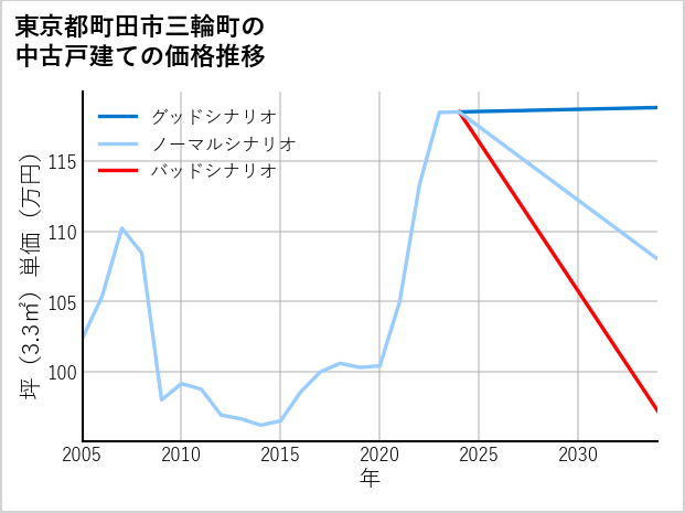 東京都町田市三輪町の中古戸建て価格推移