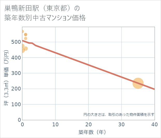 巣鴨新田駅(東京都)の築年数別の中古マンション坪単価