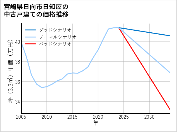 宮崎県日向市日知屋の中古戸建て価格推移