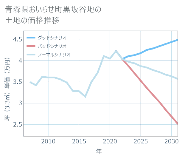 青森県おいらせ町黒坂谷地の土地価格推移