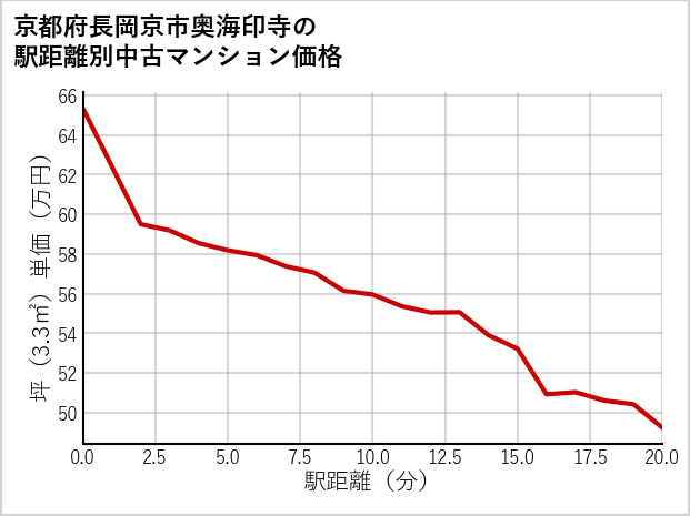 京都府長岡京市奥海印寺の徒歩距離別の中古マンション坪単価