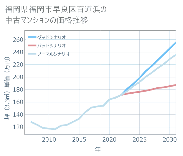 福岡県福岡市早良区百道浜の中古マンション価格推移