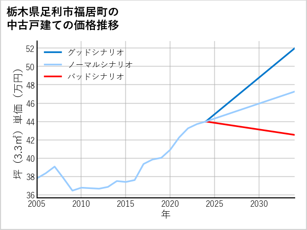 栃木県足利市福居町の中古戸建て価格推移