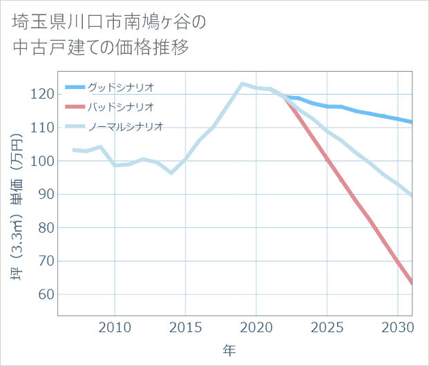 埼玉県川口市南鳩ケ谷の中古戸建て価格推移