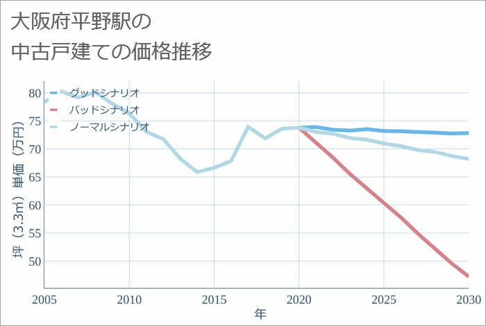 平野駅（大阪府）の中古戸建て価格推移