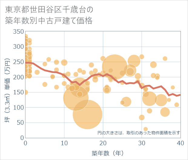東京都世田谷区千歳台の築年数別の中古戸建て坪単価