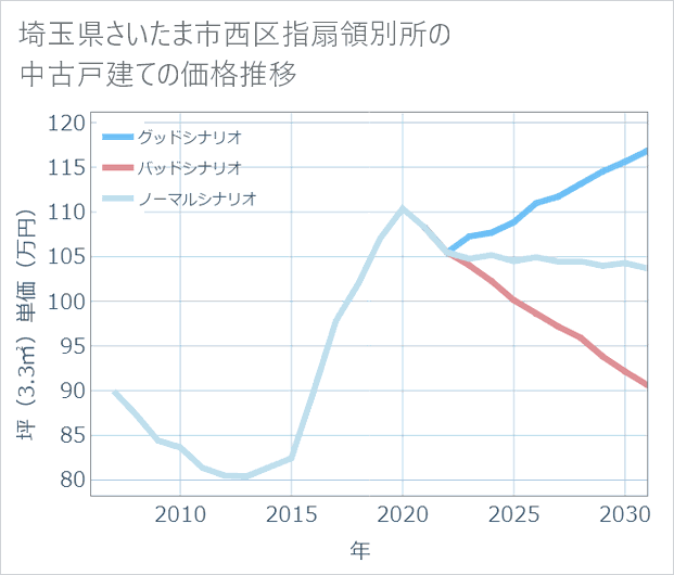 埼玉県さいたま市西区指扇領別所の中古戸建て価格推移