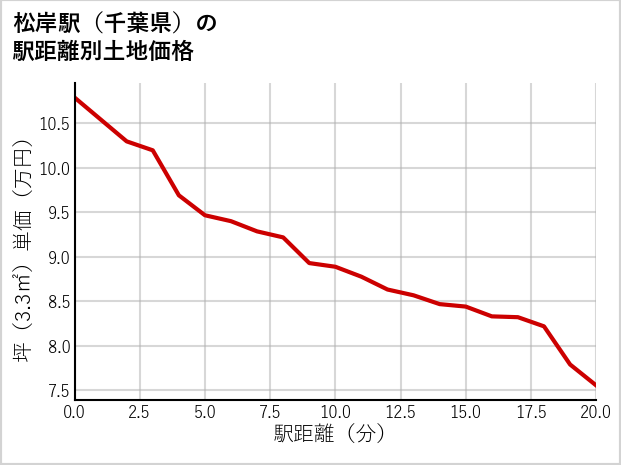 松岸駅（千葉県）の徒歩距離別の土地坪単価