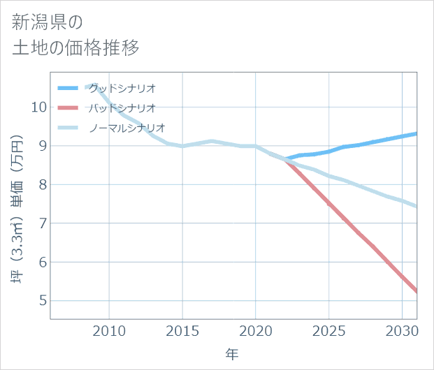 新潟県の土地価格推移