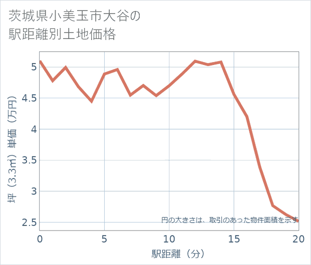 茨城県小美玉市大谷の徒歩距離別の土地坪単価