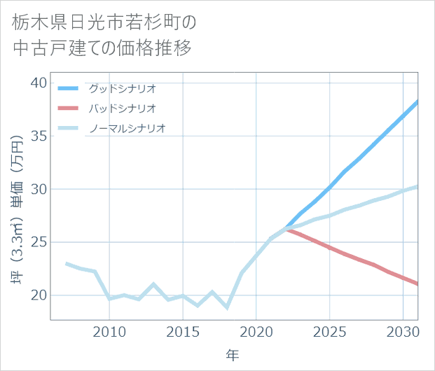 栃木県日光市若杉町の中古戸建て価格推移