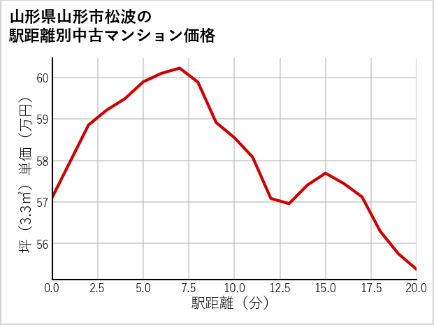 山形県山形市松波の徒歩距離別の中古マンション坪単価