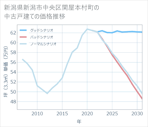 新潟県新潟市中央区関屋本村町の中古戸建て価格推移