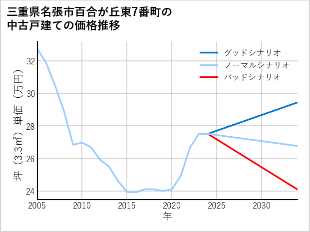 三重県名張市百合が丘東7番町の中古戸建て価格推移