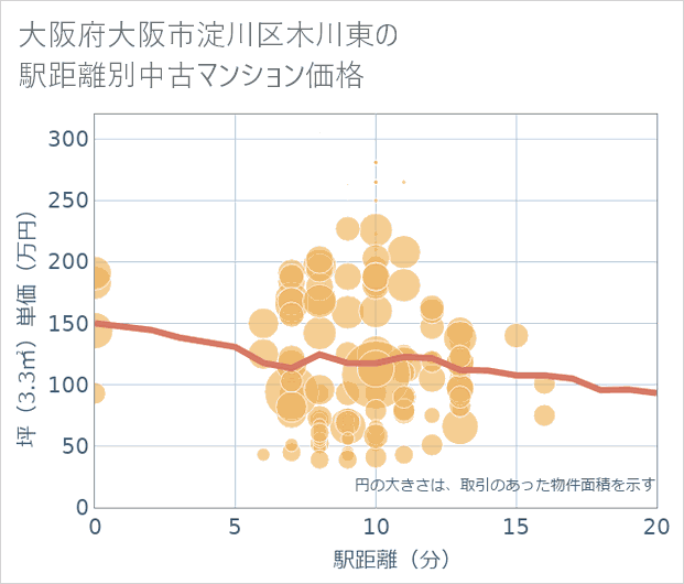 大阪府大阪市淀川区木川東の徒歩距離別の中古マンション坪単価