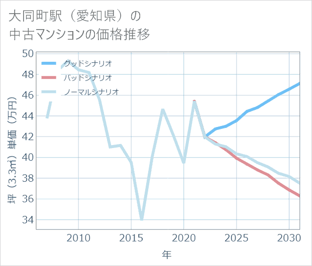 大同町駅(愛知県)の中古マンション価格推移