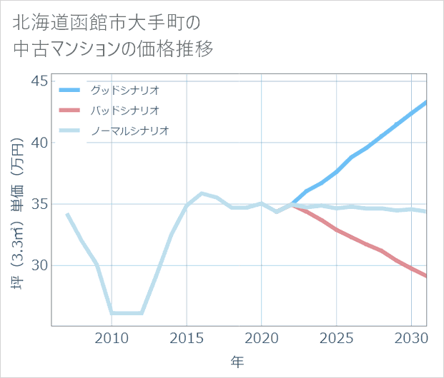 北海道函館市大手町の中古マンション価格推移