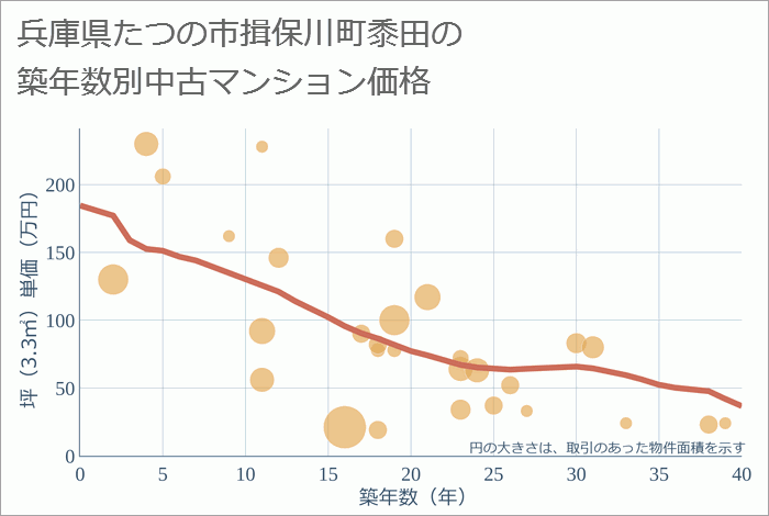 兵庫県たつの市揖保川町黍田の築年数別の中古マンション坪単価