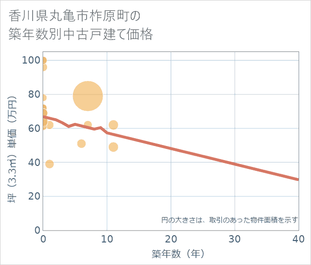 香川県丸亀市柞原町の築年数別の中古戸建て坪単価