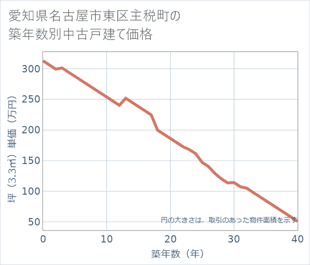 愛知県名古屋市東区主税町の築年数別の中古戸建て坪単価