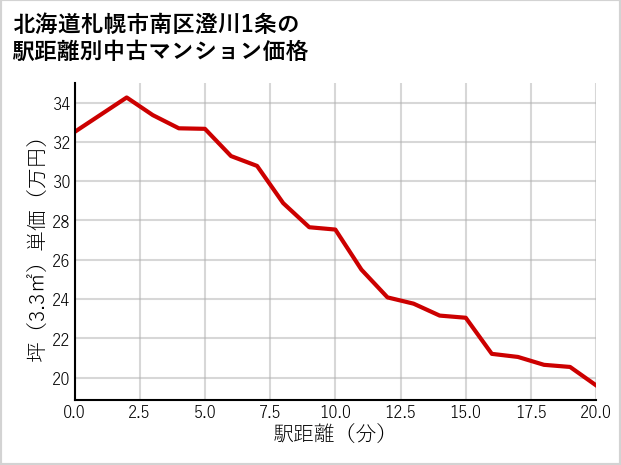 北海道札幌市南区澄川1条の徒歩距離別の中古マンション坪単価