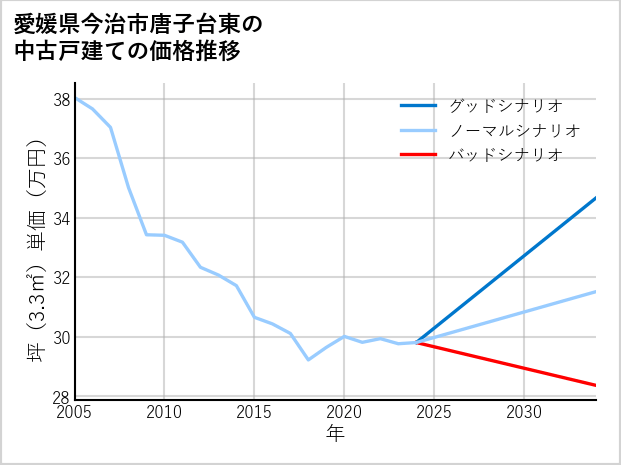 愛媛県今治市唐子台東の中古戸建て価格推移