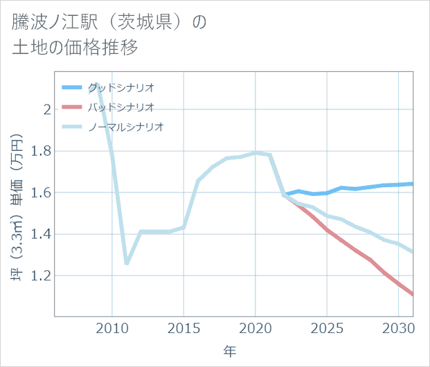 騰波ノ江駅(茨城県)の土地価格推移