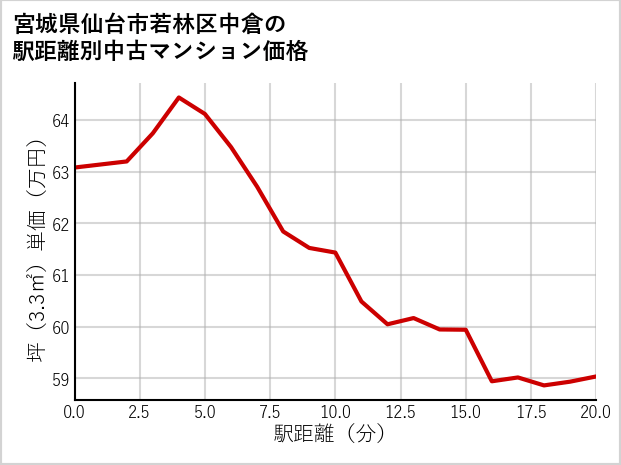 宮城県仙台市若林区中倉の徒歩距離別の中古マンション坪単価