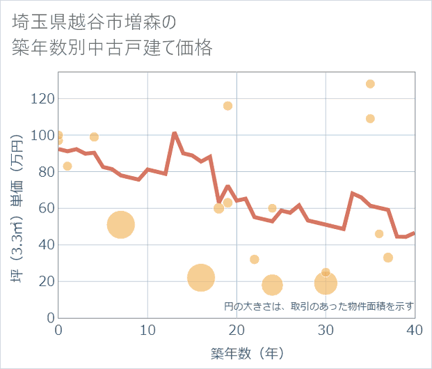 埼玉県越谷市増森の築年数別の中古戸建て坪単価