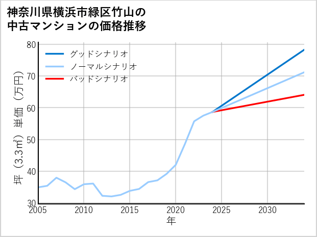 神奈川県横浜市緑区竹山の中古マンション価格推移
