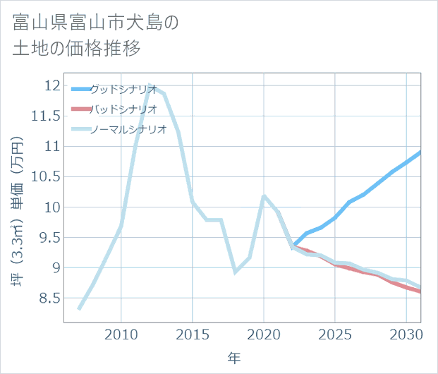 富山県富山市犬島の土地価格推移