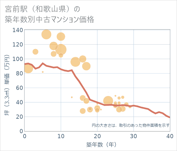 宮前駅(和歌山県)の築年数別の中古マンション坪単価