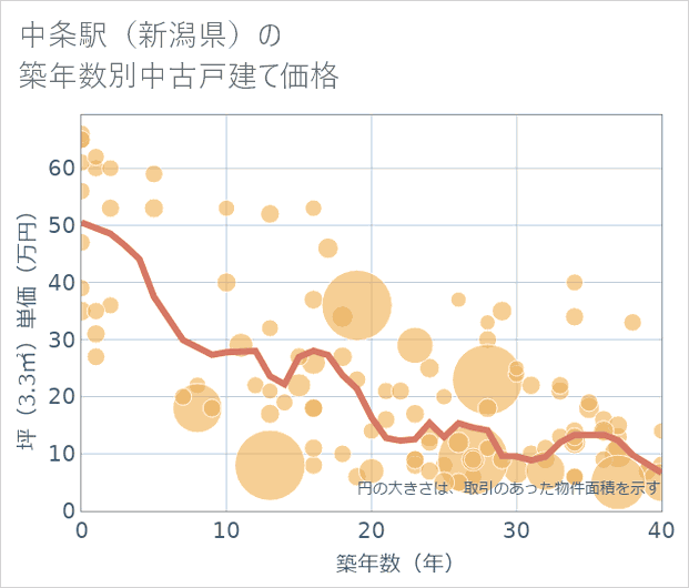 中条駅(新潟県)の築年数別の中古戸建て坪単価