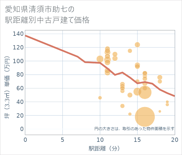 愛知県清須市助七の徒歩距離別の中古戸建て坪単価