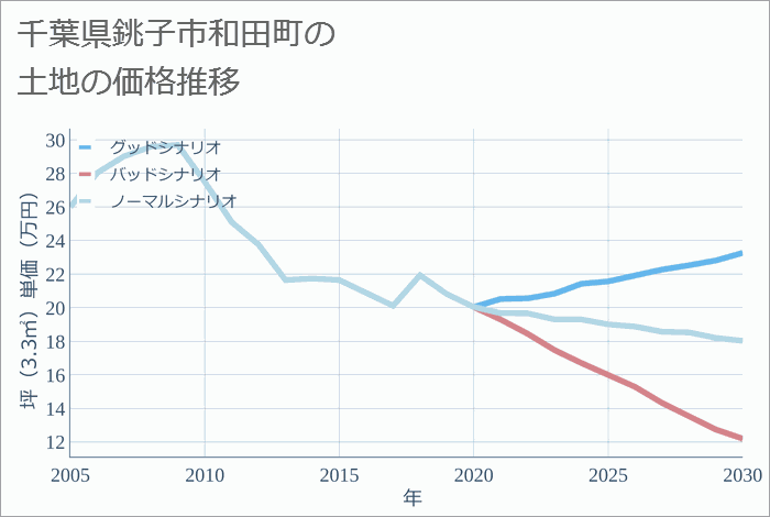 千葉県銚子市和田町の土地価格推移