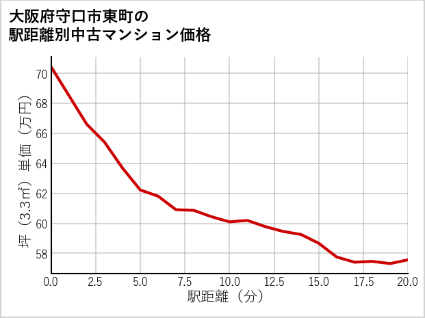 大阪府守口市東町の徒歩距離別の中古マンション坪単価