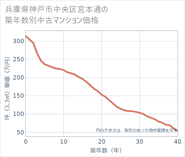 兵庫県神戸市中央区宮本通の築年数別の中古マンション坪単価
