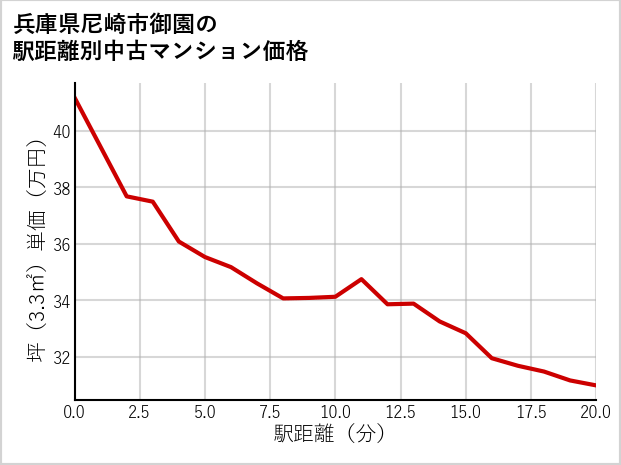 兵庫県尼崎市御園の徒歩距離別の中古マンション坪単価