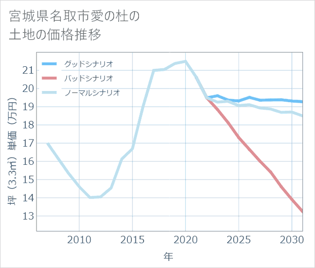 宮城県名取市愛の杜の土地価格推移