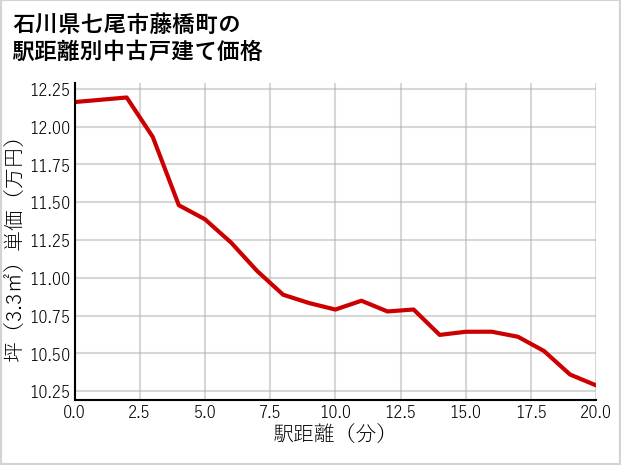 石川県七尾市藤橋町の徒歩距離別の中古戸建て坪単価